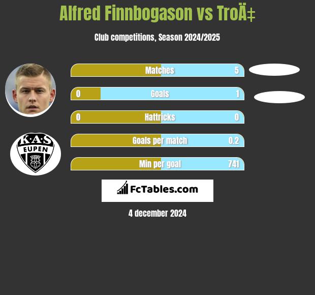 Alfred Finnbogason vs TroÄ‡ h2h player stats