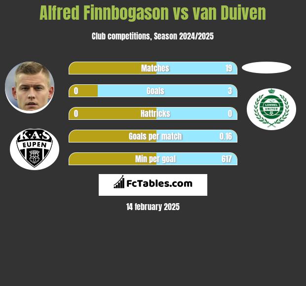 Alfred Finnbogason vs van Duiven h2h player stats