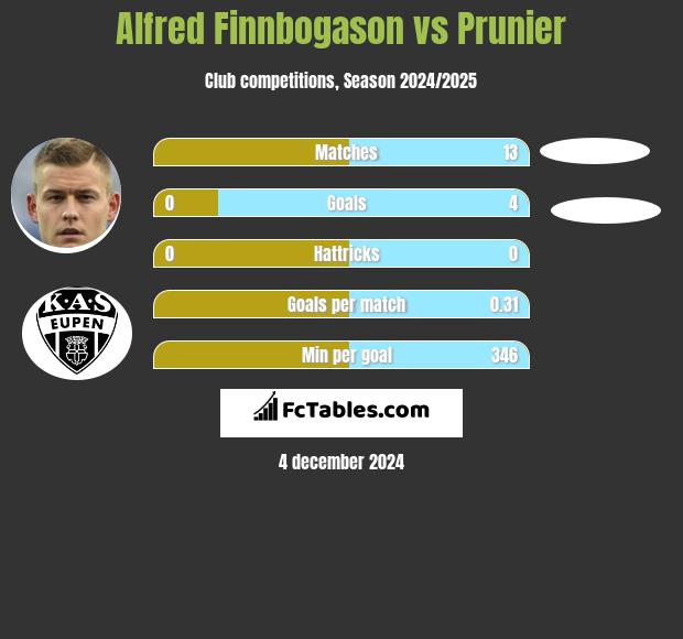 Alfred Finnbogason vs Prunier h2h player stats