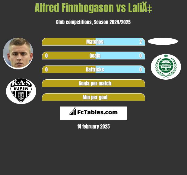 Alfred Finnbogason vs LaliÄ‡ h2h player stats