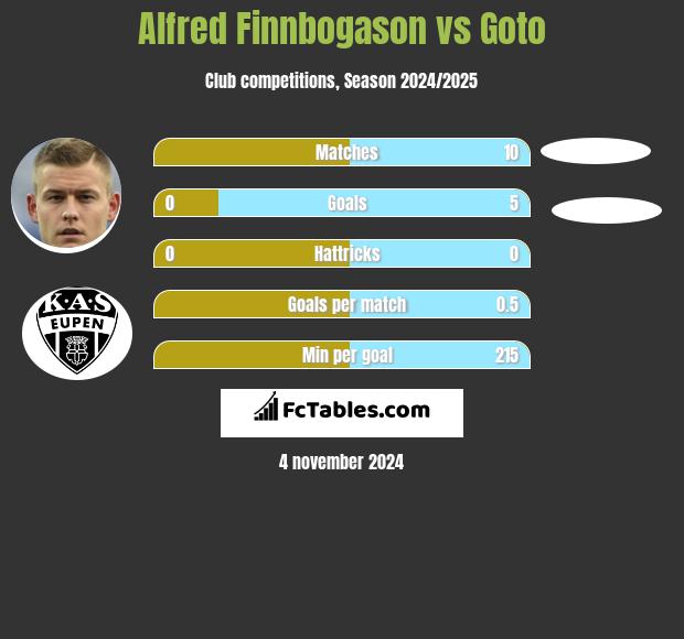 Alfred Finnbogason vs Goto h2h player stats