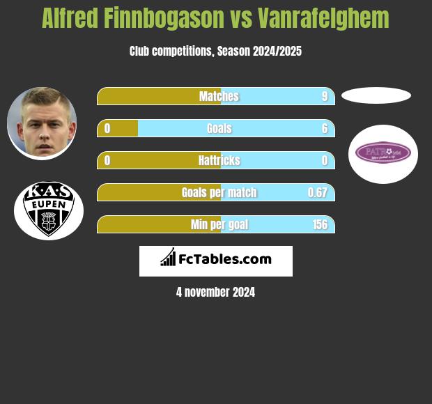 Alfred Finnbogason vs Vanrafelghem h2h player stats