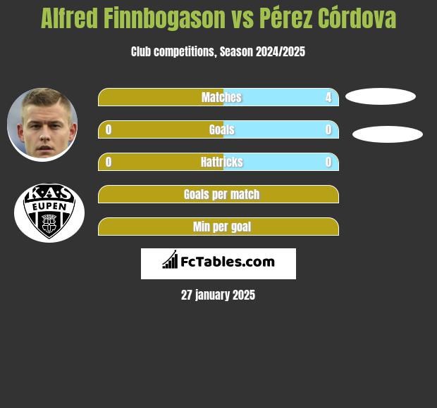 Alfred Finnbogason vs Pérez Córdova h2h player stats