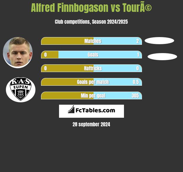 Alfred Finnbogason vs TourÃ© h2h player stats