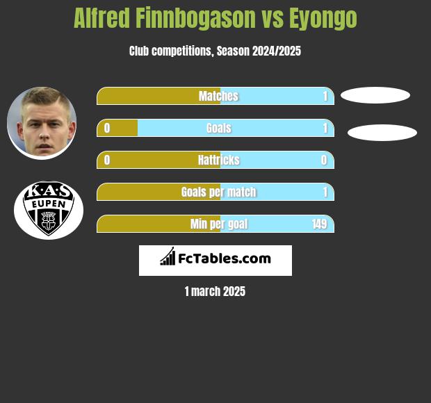 Alfred Finnbogason vs Eyongo h2h player stats