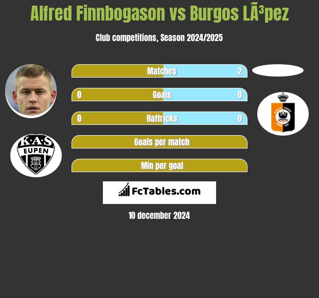 Alfred Finnbogason vs Burgos LÃ³pez h2h player stats