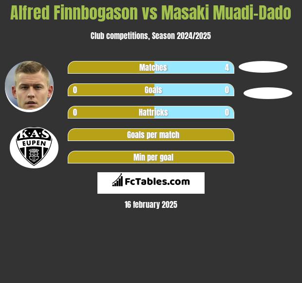 Alfred Finnbogason vs Masaki Muadi-Dado h2h player stats