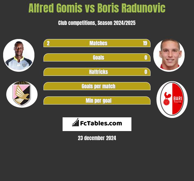 Alfred Gomis vs Boris Radunovic h2h player stats