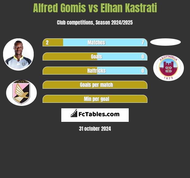 Alfred Gomis vs Elhan Kastrati h2h player stats