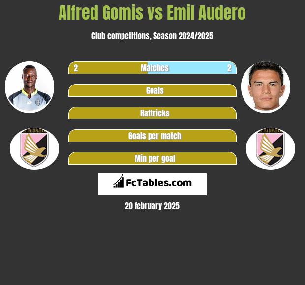 Alfred Gomis vs Emil Audero h2h player stats