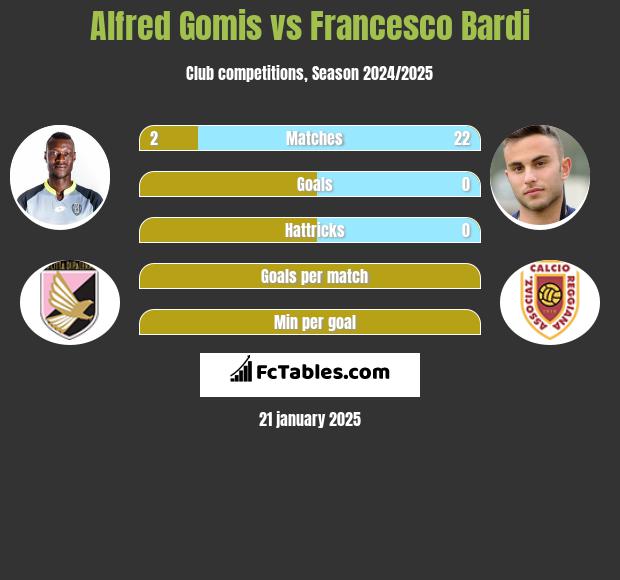 Alfred Gomis vs Francesco Bardi h2h player stats