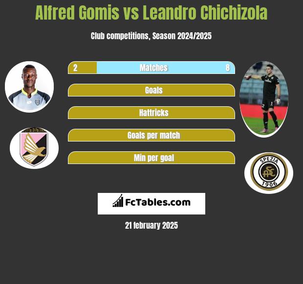 Alfred Gomis vs Leandro Chichizola h2h player stats