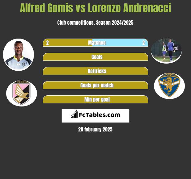 Alfred Gomis vs Lorenzo Andrenacci h2h player stats