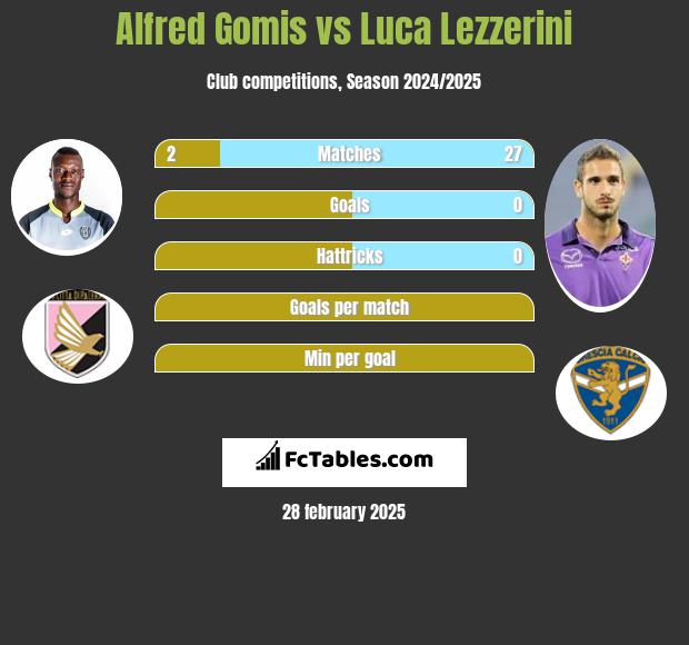 Alfred Gomis vs Luca Lezzerini h2h player stats