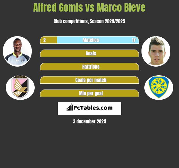 Alfred Gomis vs Marco Bleve h2h player stats