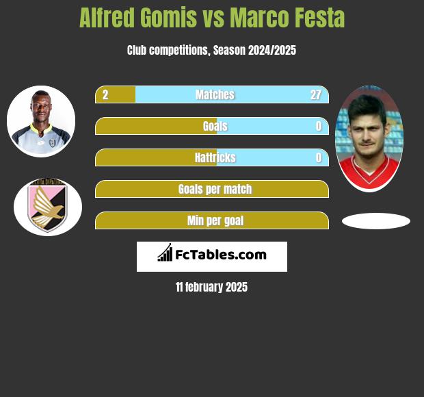 Alfred Gomis vs Marco Festa h2h player stats