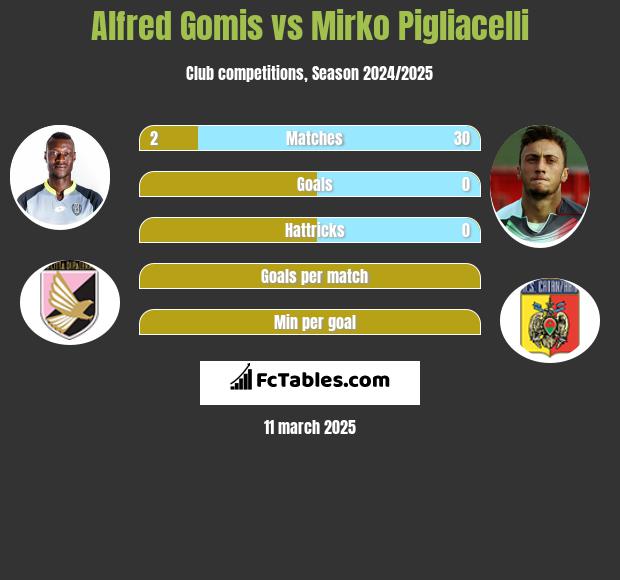 Alfred Gomis vs Mirko Pigliacelli h2h player stats