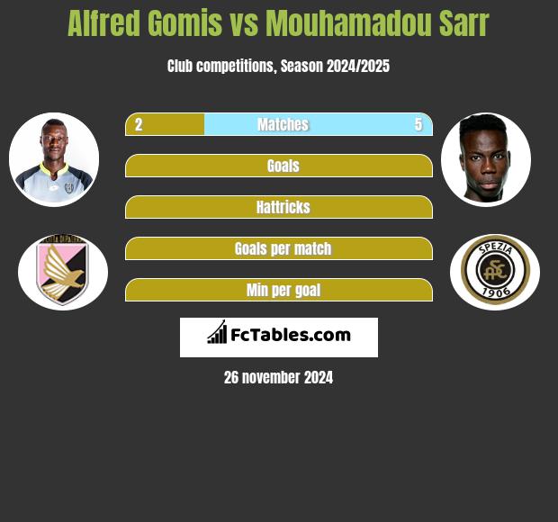 Alfred Gomis vs Mouhamadou Sarr h2h player stats