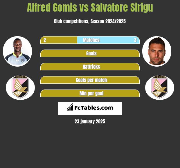 Alfred Gomis vs Salvatore Sirigu h2h player stats