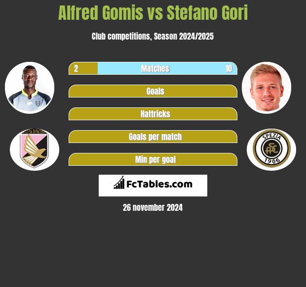 Alfred Gomis vs Stefano Gori h2h player stats