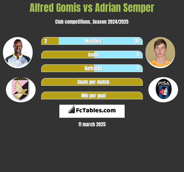 Alfred Gomis vs Adrian Semper h2h player stats