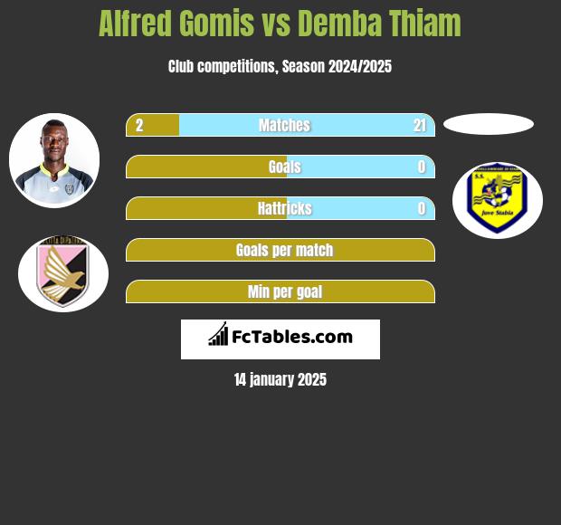 Alfred Gomis vs Demba Thiam h2h player stats