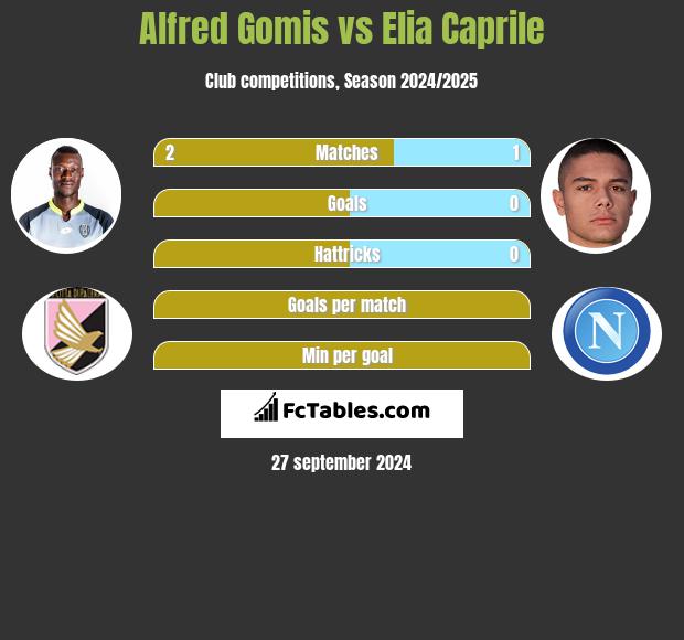 Alfred Gomis vs Elia Caprile h2h player stats