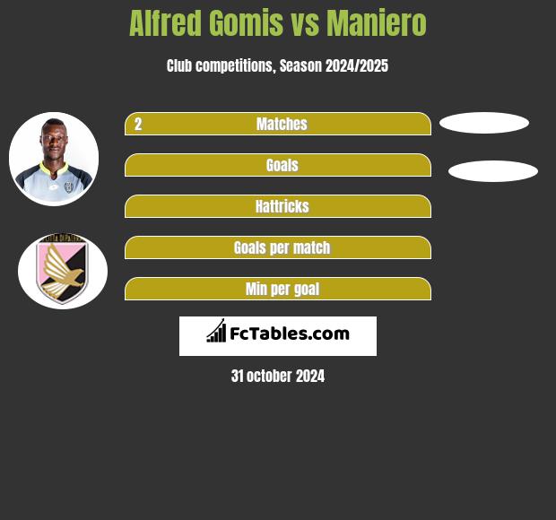 Alfred Gomis vs Maniero h2h player stats