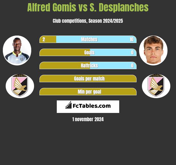 Alfred Gomis vs S. Desplanches h2h player stats