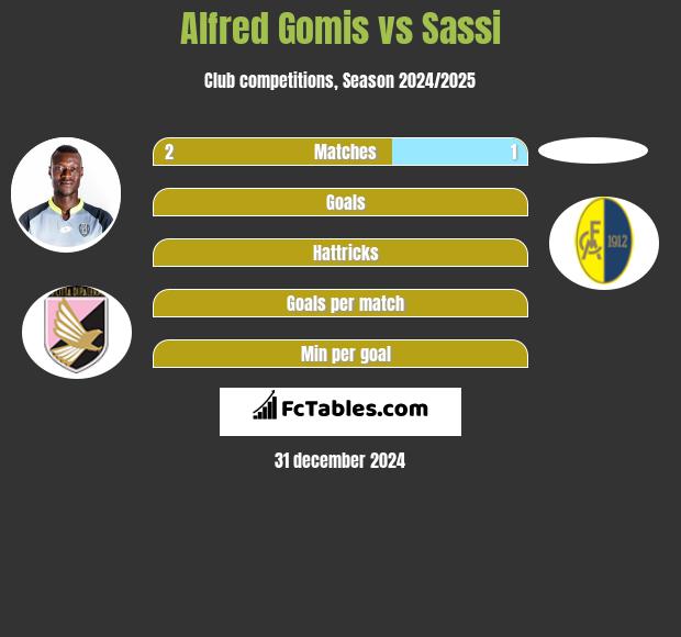 Alfred Gomis vs Sassi h2h player stats