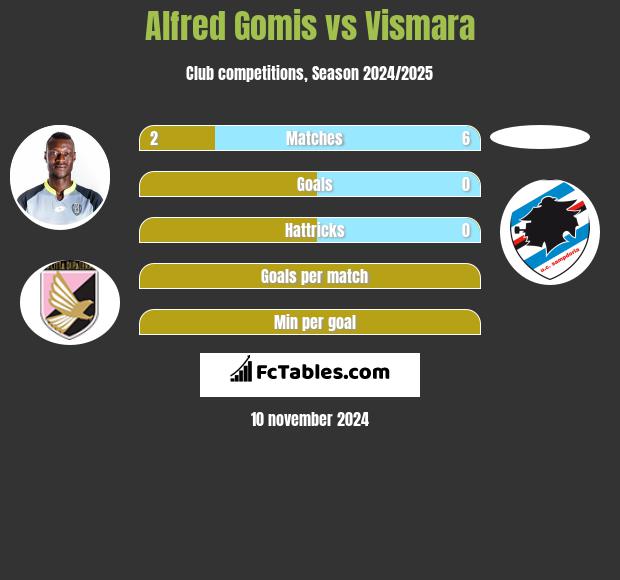 Alfred Gomis vs Vismara h2h player stats