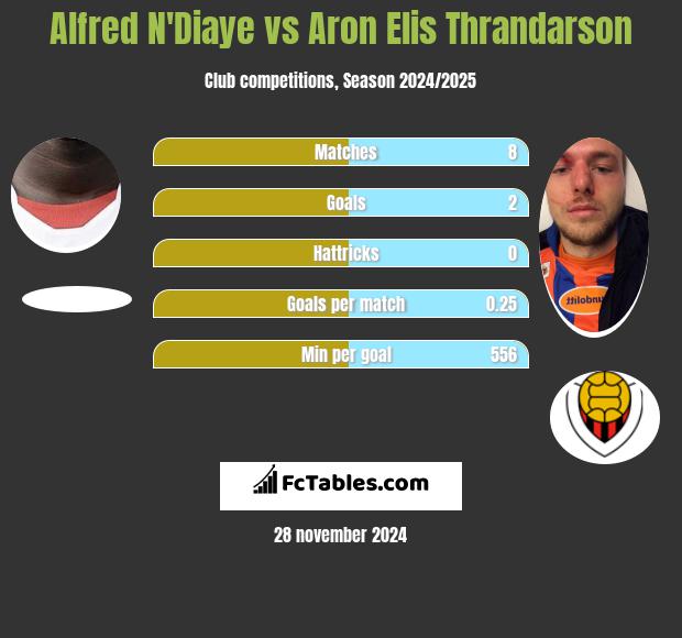 Alfred N'Diaye vs Aron Elis Thrandarson h2h player stats