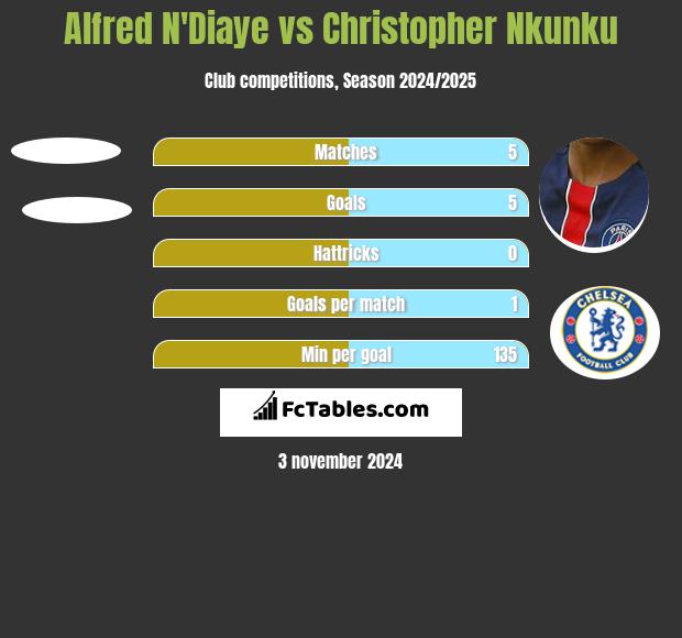 Alfred N'Diaye vs Christopher Nkunku h2h player stats