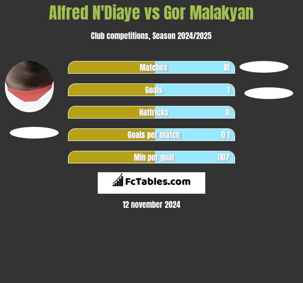 Alfred N'Diaye vs Gor Malakyan h2h player stats