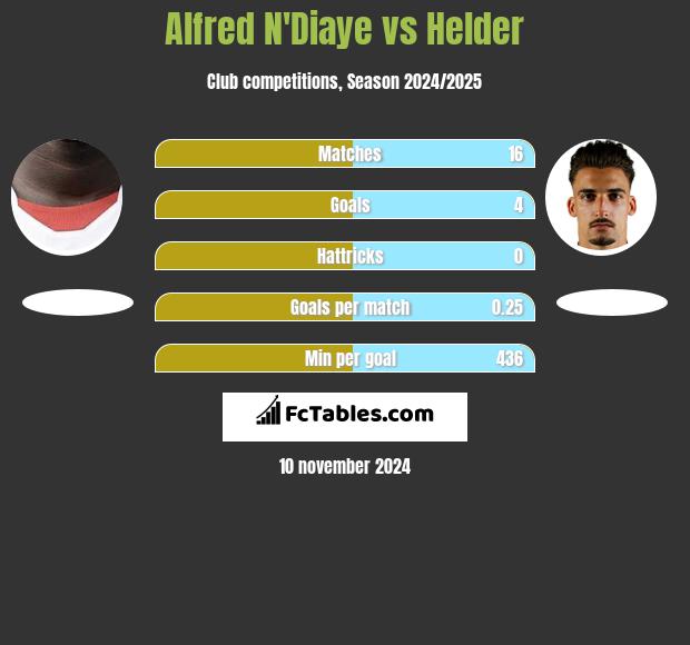 Alfred N'Diaye vs Helder h2h player stats