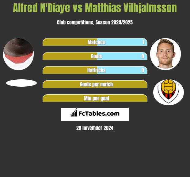 Alfred N'Diaye vs Matthias Vilhjalmsson h2h player stats