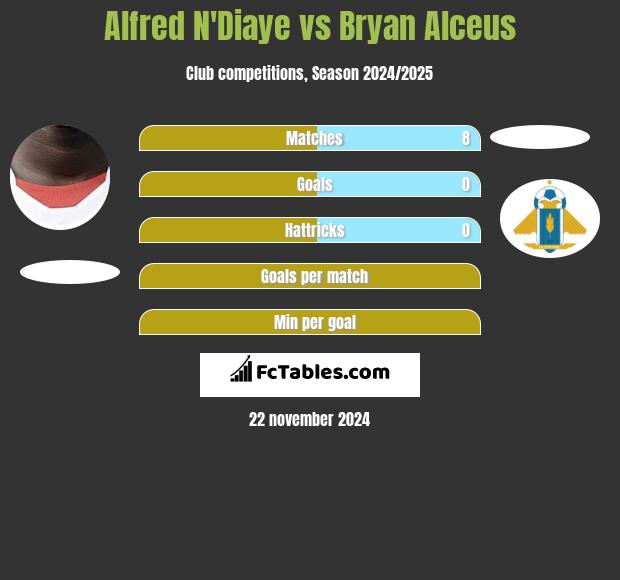 Alfred N'Diaye vs Bryan Alceus h2h player stats