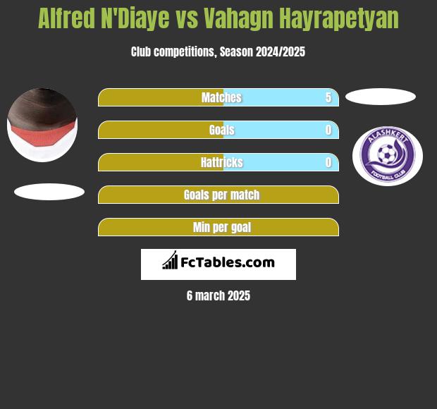 Alfred N'Diaye vs Vahagn Hayrapetyan h2h player stats