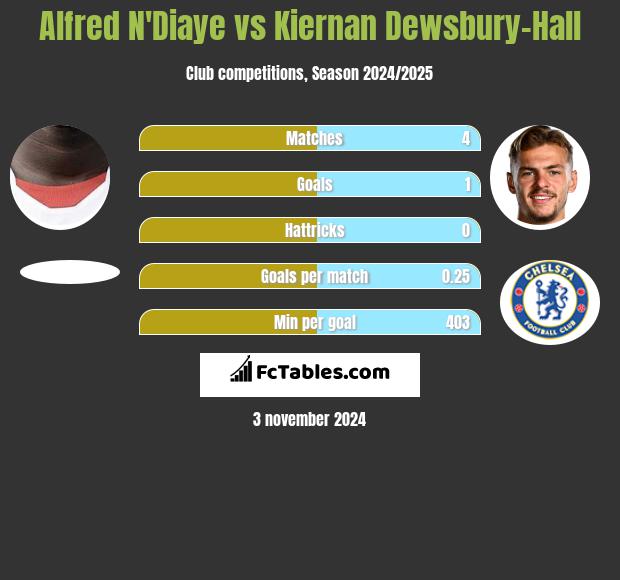 Alfred N'Diaye vs Kiernan Dewsbury-Hall h2h player stats