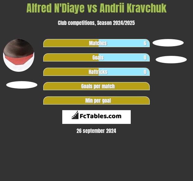 Alfred N'Diaye vs Andrii Kravchuk h2h player stats