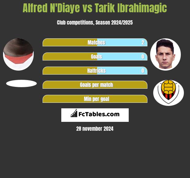 Alfred N'Diaye vs Tarik Ibrahimagic h2h player stats