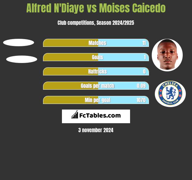 Alfred N'Diaye vs Moises Caicedo h2h player stats