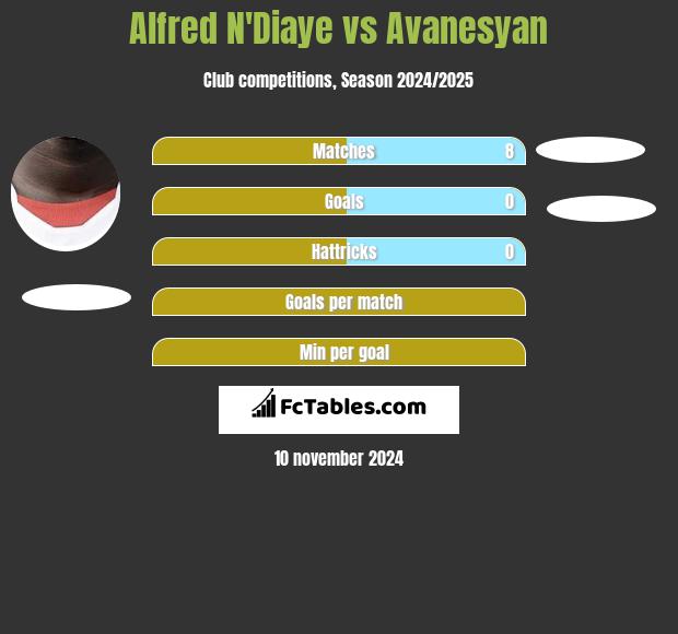 Alfred N'Diaye vs Avanesyan h2h player stats