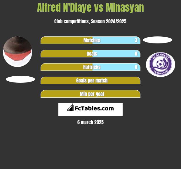 Alfred N'Diaye vs Minasyan h2h player stats