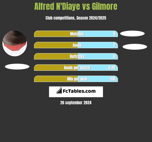 Alfred N'Diaye vs Gilmore h2h player stats