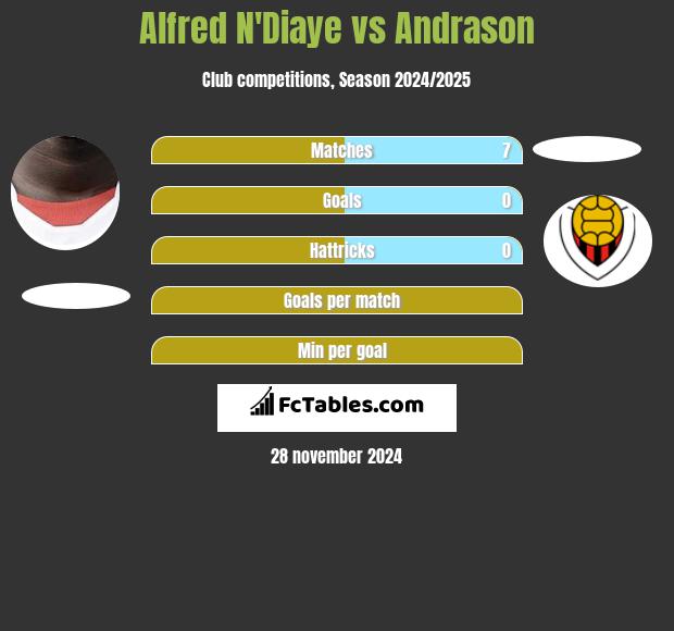 Alfred N'Diaye vs Andrason h2h player stats