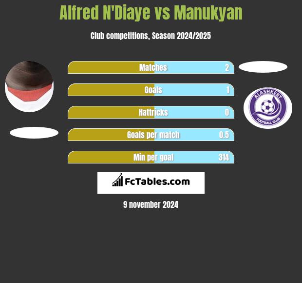 Alfred N'Diaye vs Manukyan h2h player stats