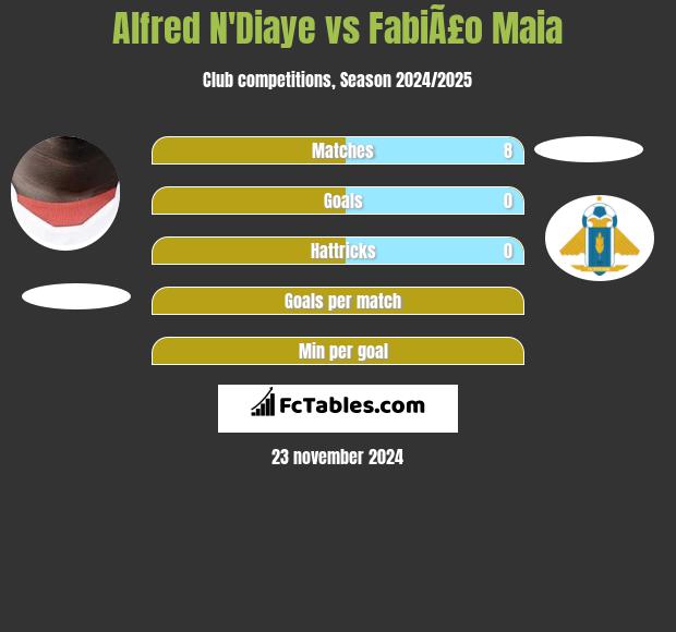 Alfred N'Diaye vs FabiÃ£o Maia h2h player stats