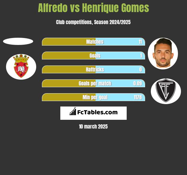 Alfredo vs Henrique Gomes h2h player stats