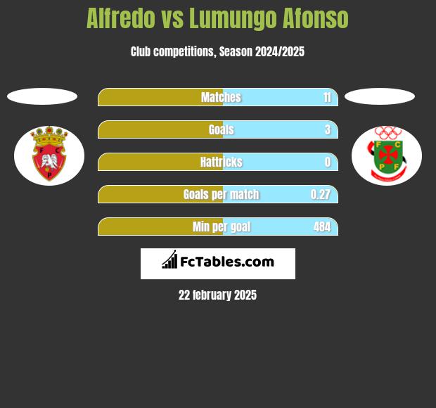 Alfredo vs Lumungo Afonso h2h player stats